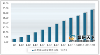 2019年1-12月我国商标行业分析：申请量和注册量不断增长