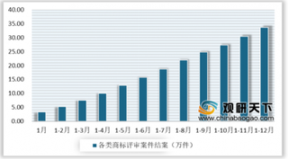 2019年1-12月我国商标行业分析:申请量和注册量不断增长