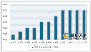 2019年1-12月我国知识产权专利申请及授权量呈不断增长态势