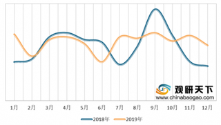 2019年12月我国农机行业景气指数出现回升 但整体仍处于不景气区间