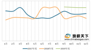 2020年初棉花工业企业现状分析：库存量及库存折天数增加 纱、布产销率骤减