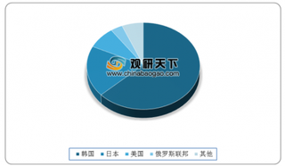 2020年我国碳酸锂行业出口主要流向日韩 新能源车崛起将拉动消费