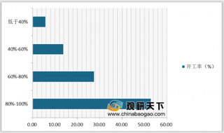 2020年中国纺织行业企业开工率、原料库存和备货及需求现状分析