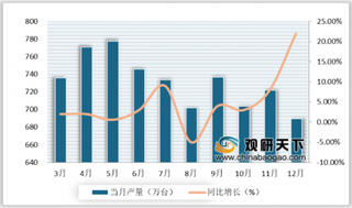 2019年前12月我国家电行业细分行业产量整体呈增长态势