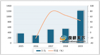 2020年我国特免行业上市公司批签发量快速增长 集中度不断提升