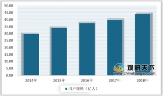 2020年全球互联网行业用户规模不断增长 融资规模则呈下降态势