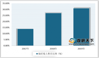 2020年我国线上教育行业三四线城市将成发展动力源 未来销售规模将不断扩大