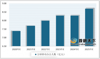2020年全球智能移动办公行业持续向前发展 办公人数规模不断增大