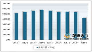 2020年我国猪肉产量大幅减少 进口量增长迅速