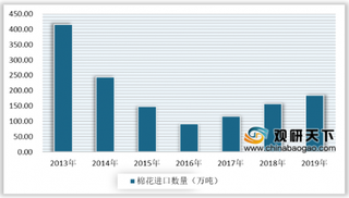 2020年我国棉花进口量增加 巴西为首要进口来源国