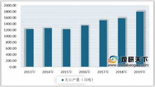 2020年我国大豆行业分析：进口依赖度较高