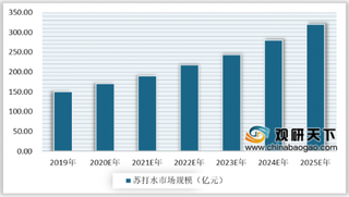 2020年我国苏打水行业市场规模不断增长 未来发展空间大