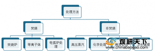 2020年我国医废处置行业需求快速放量 技术路线选择因处置产能而异