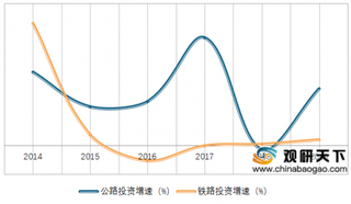 基建项目加速复工 长三角基建投资增速高于全国