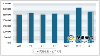 2019年1-12月全国各类电力交易情况分析：省内发电权月度交易电量呈稳定上升趋势