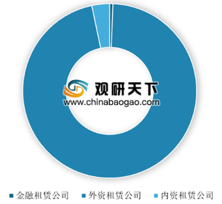 2020年我国融资租赁行业企业数量持续增长 监管趋严或助益行业向好发展