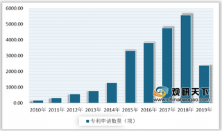 2020年我国智能家居行业政策助力发展 专利申请量逐年增加