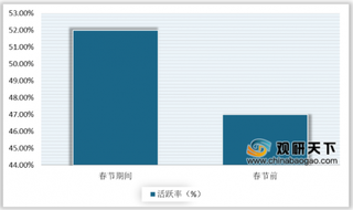 2020年初我国智能电视日活率高达52% 但零售市场发展低迷