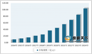 2020年我国人脸识别行业市场规模逐年增长 投融资数量及规模则呈下降态势