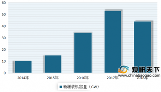 2020年我国光伏设备行业下游市场需求分析 多晶硅市场份额最多