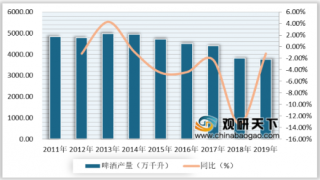 2020年中国啤酒行业分析：产量和进口量均呈下降趋势