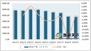 2020年中国啤酒行业分析:产量和进口量均呈下降趋势