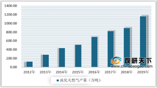 2020年中国液化天然气产量稳定增长 西北地区占比最大