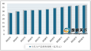 2020年中国巧克力行业发展趋势：销售规模及消费量整体将保持缓慢增长