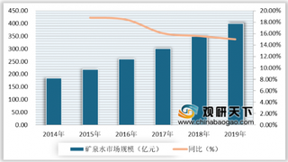 2020年中国矿泉水行业竞争激烈 国产品牌占主流地位