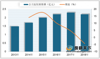 2018年我国对乙酰氨基酚销售规模及市场份额分析