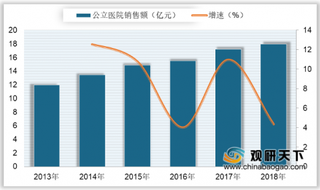 2018年我国曲美他嗪销售规模及市场份额分析