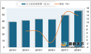 2018年我国注射用紫杉醇销售规模及市场份额分析