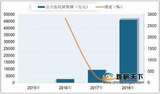 2018年我国阿比特龙销售规模及市场空间分析