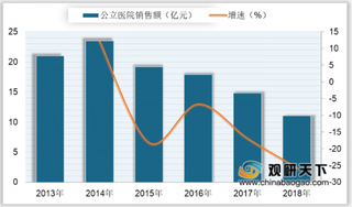 2018年我国阿德福韦酯销售规模及市场份额分析