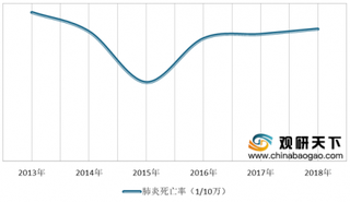 2020年中国肺炎疫苗行业现状分析：批签发量不断增加