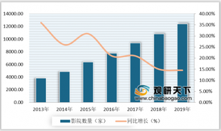 2020年我国影院数量、银幕数量及观影人次均增速放缓