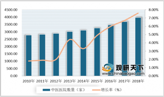 2020年我国中医医院数量不断增长 人员数量增速则放缓