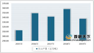 2020年全球大豆行业发展现状：供给压力略有缓解