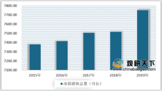 2020年中国冰箱行业销量稳健增长 外销拉动作用强