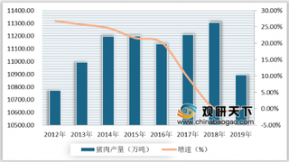 2020年全球猪肉行业产量区域分布情况：中国大陆地区占比最大