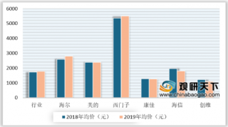 2020年中国冰箱行业市场格局：海尔销量稳居第一