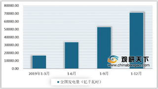 2019年1-12月我国核电运行机组发电量稳步增长并有2台完成首次装料、并网运行