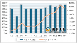 2019年1-12月我国内燃机销量稳步增长 龙头企业优势明显