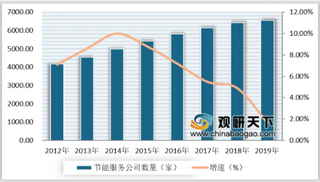 2020年我国节能服务产业规模稳中有增 项目投资日趋理性