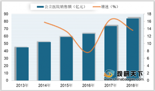 2018年我国阿卡波糖销售额及市场份额分析