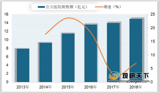 2018年我国阿莫西林销售额及市场份额分析