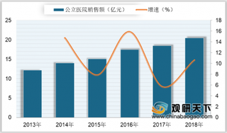 2018年我国阿奇霉素销售额及市场份额分析