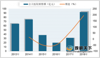 2018年我国安立生坦片销售额及市场份额分析