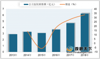 2018年我国奥美沙坦酯销售额及市场份额分析