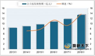 2018年我国比索洛尔销售额及市场份额分析